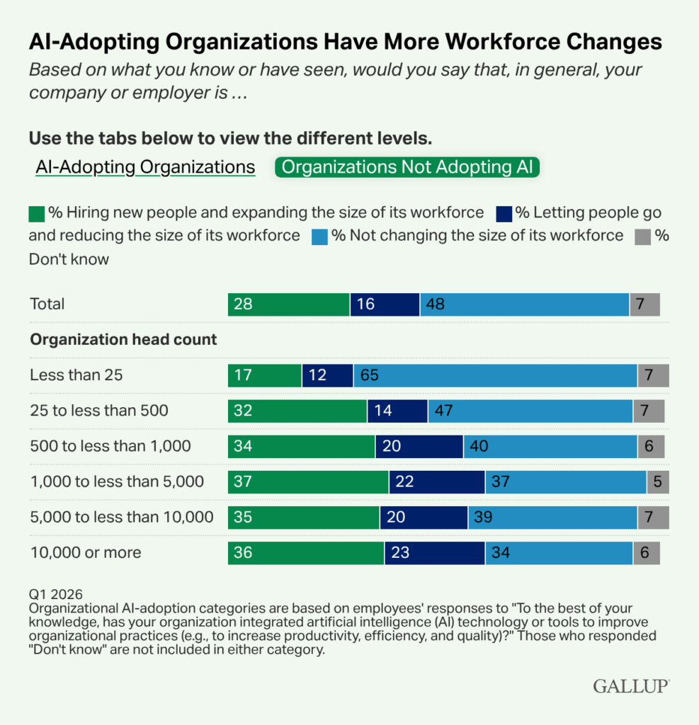 AI Adopting Organizations Have More Workforce Changes