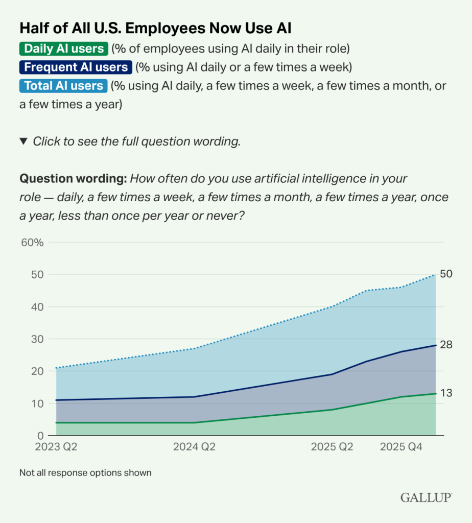 Half of All U.S. Employees Now Use AI