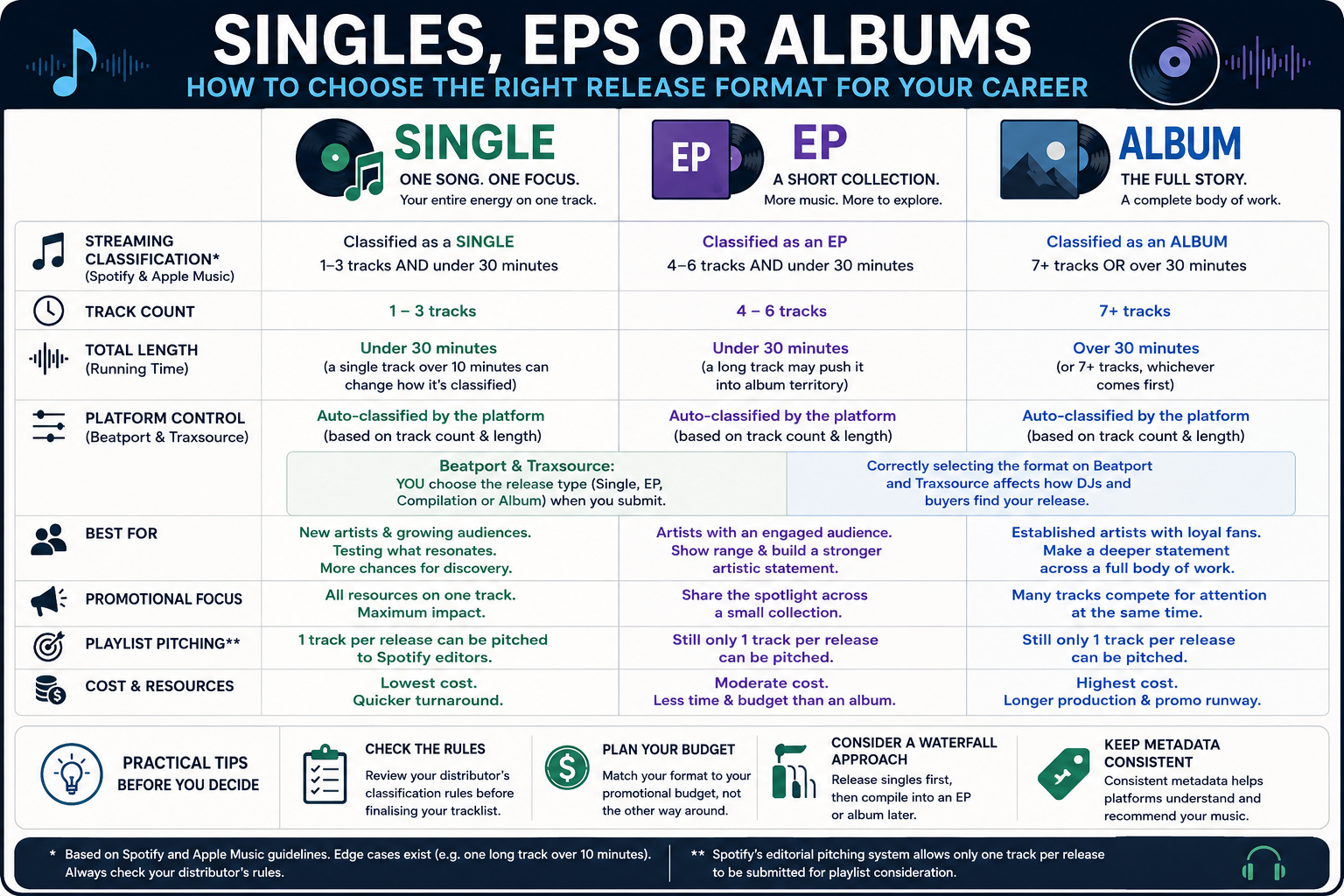 How to Choose the Right Release Format for Your Music | MN2S